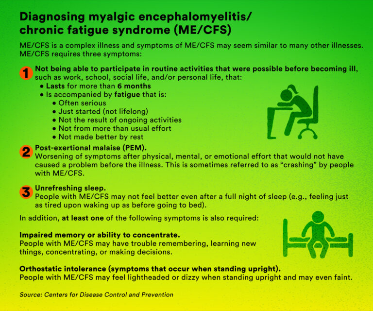 A graphic explaining the diagnostic criteria for ME/Chronic Fatigue Syndrome which has similarities to long Covid – politics and policy coverage from STAT